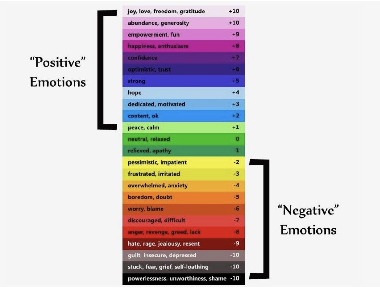 Emotional Guidance Scale - The path to awareness and joy — Stella ...