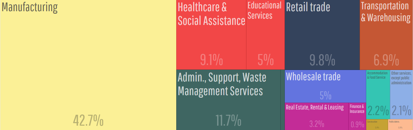 Employment by Industries For anonymity, the ACS 1-year estimate groups industries by broad parent groupings