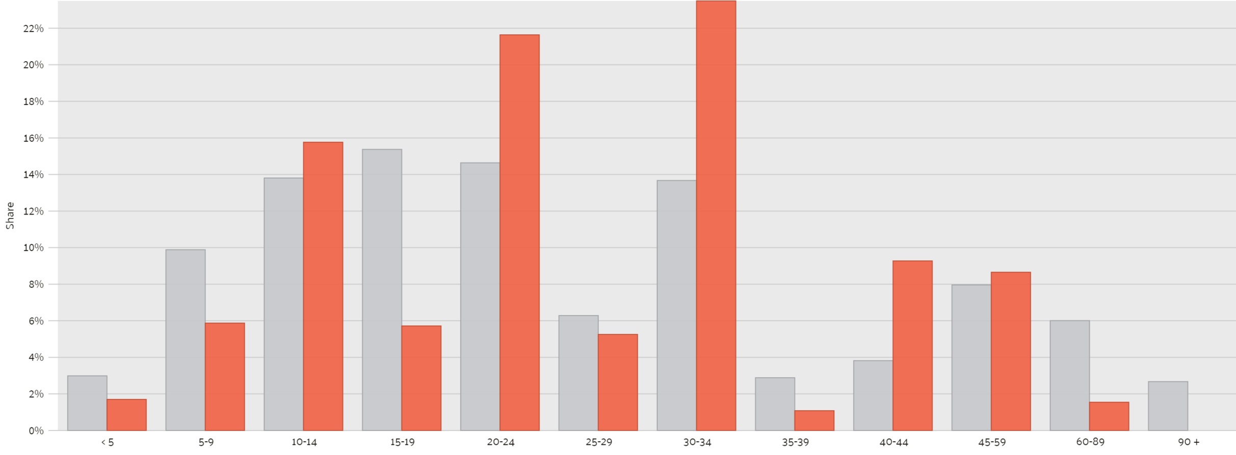Please note that the buckets used in this visualization were not evenly distributed by ACS when publishing the data.