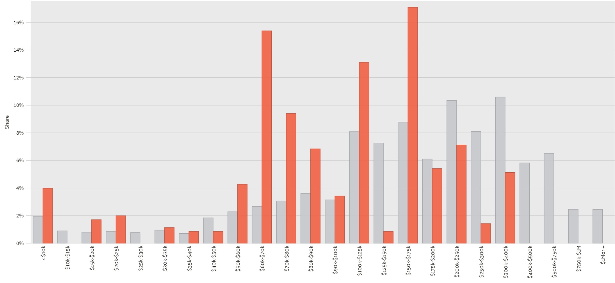Please note that the buckets used in this visualization were not evenly distributed by ACS when publishing the data.