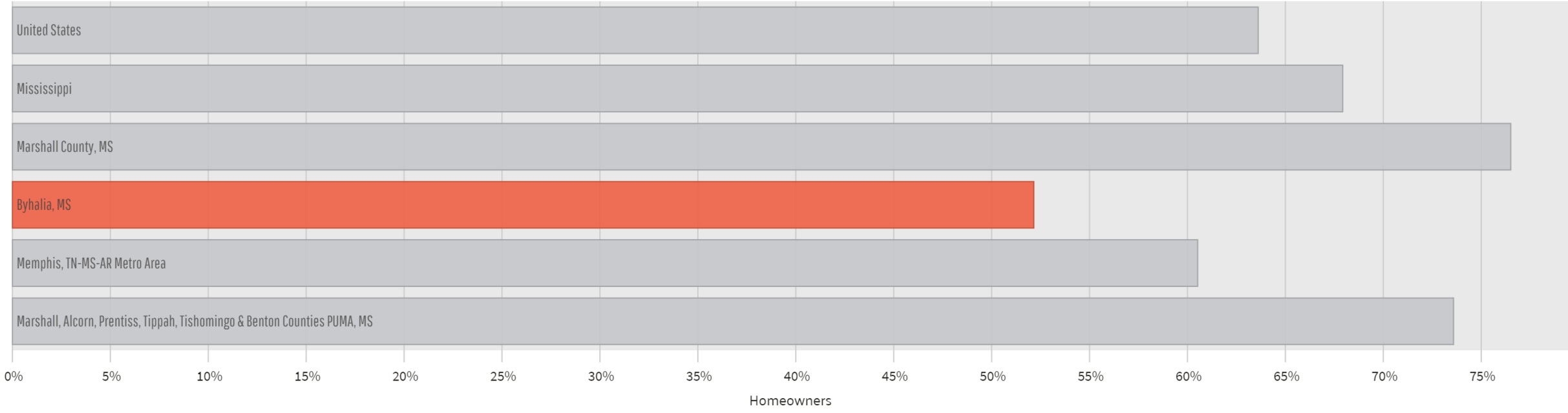 Please note that the buckets used in this visualization were not evenly distributed by ACS when publishing the data.
