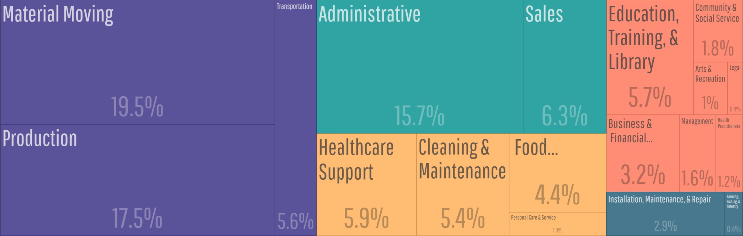 Employment by Occupations For anonymity, the ACS 1-year estimate groups occupations by broad parent groupings.