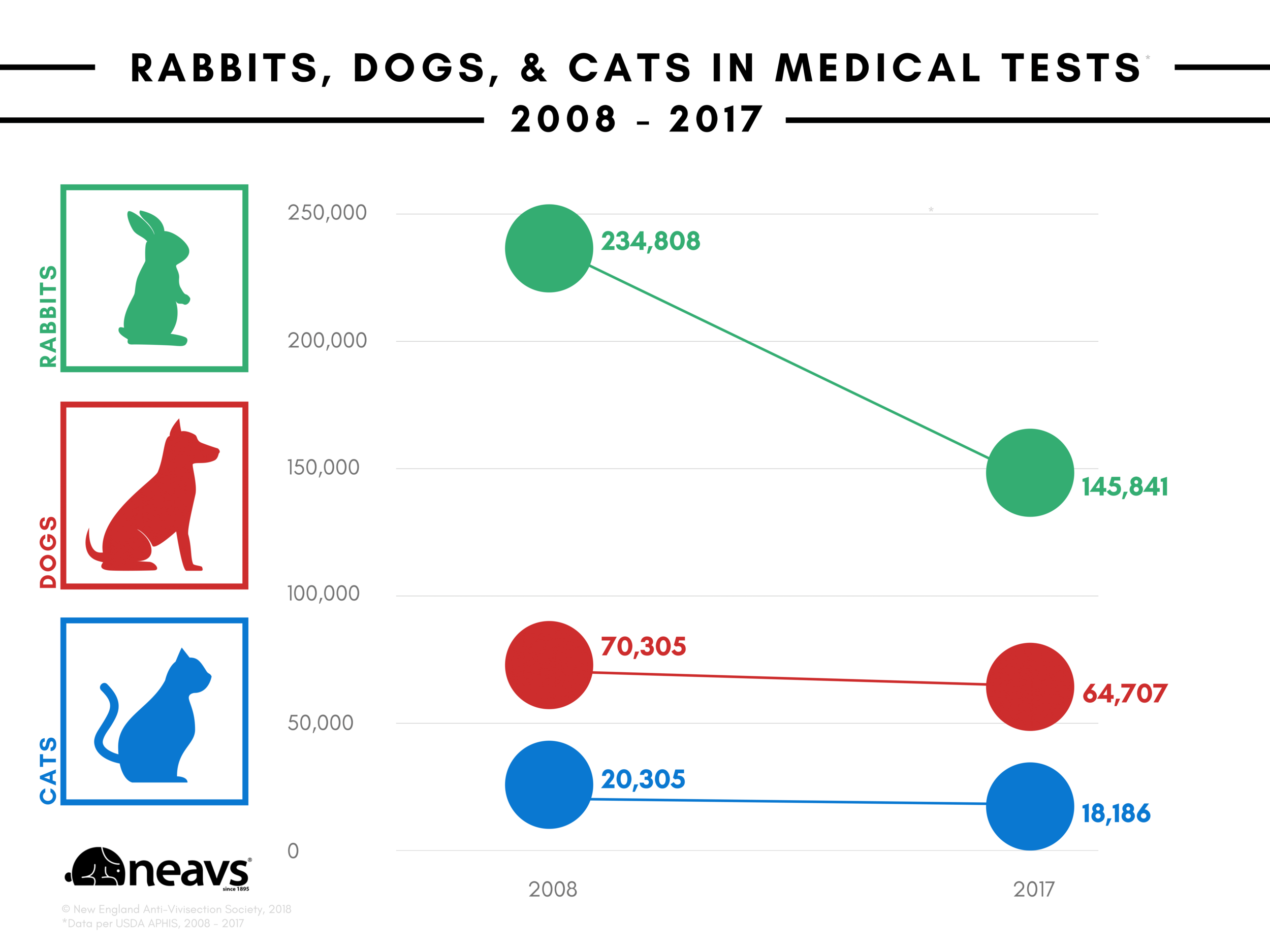neavs infographic facebook blog 2008 2017 rabbits dogs and cats in medical tests.png