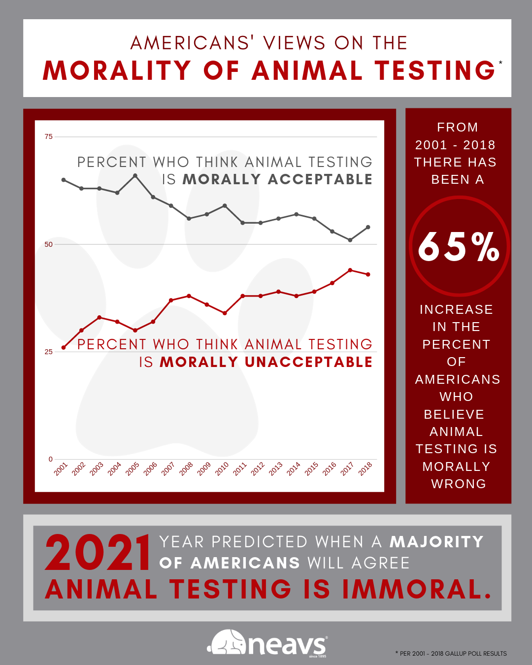 NEAVS.Infographic.Morality of Animal Testing.Instagram.Portrait.png