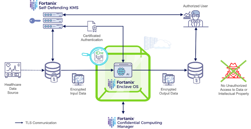 Figure 1: Protection of healthcare AI workflows using Fortanix Confidential Computing technology.