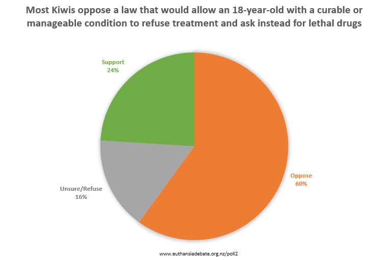 Voxy: New poll reveals unease with euthanasia legislation