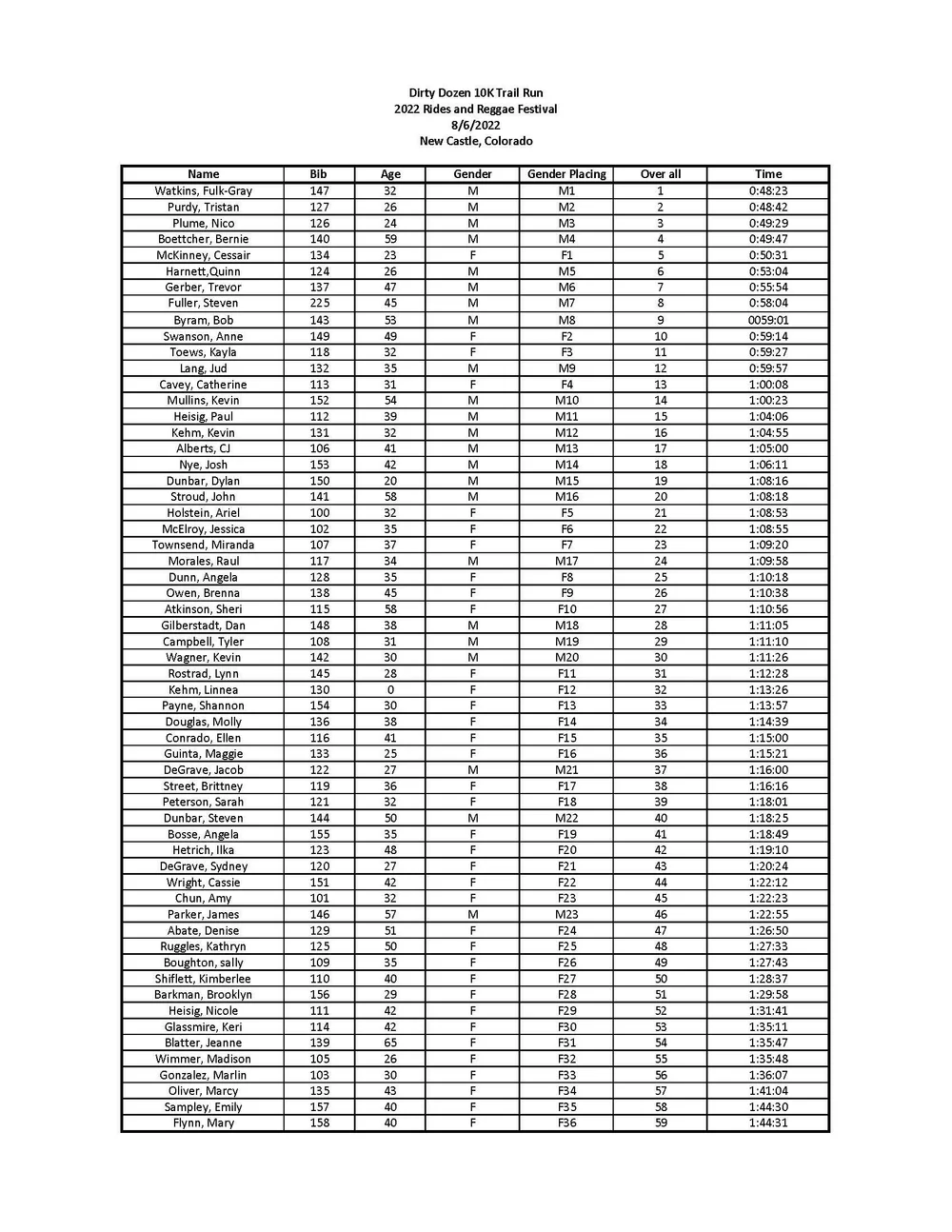 2022 Dirty Dozen Race Results — NEW CASTLE TRAILS