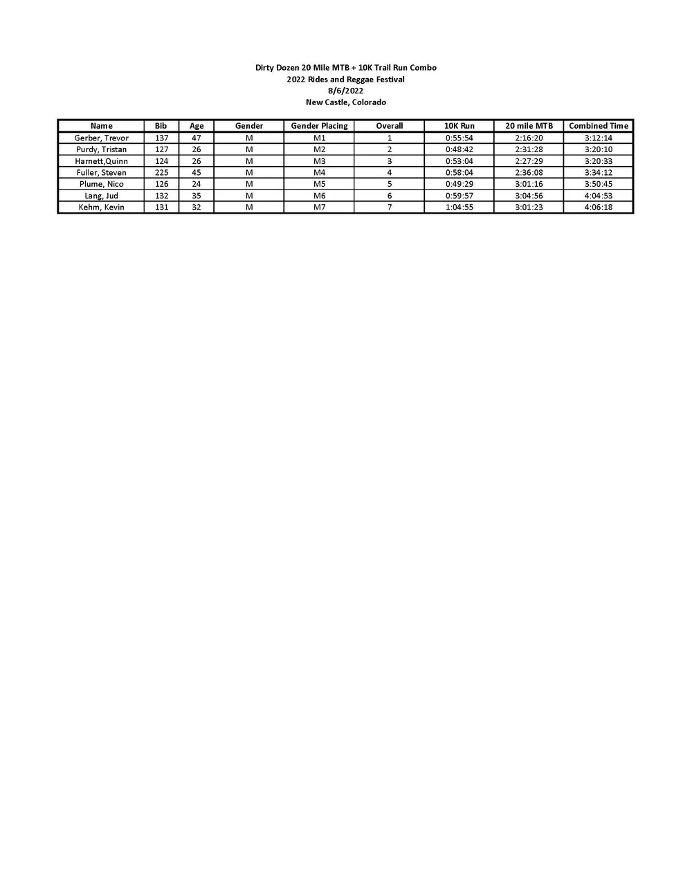 2022 Dirty Dozen Race Results — NEW CASTLE TRAILS