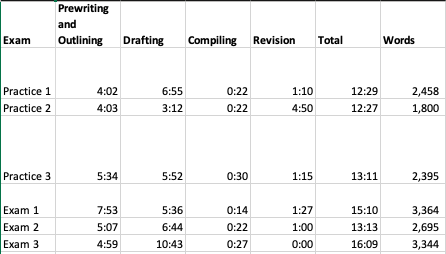 Table listing hours spent on each essay, from min of 12:27 to max of 16:09 hours, and 1,800 to 3,344 words.