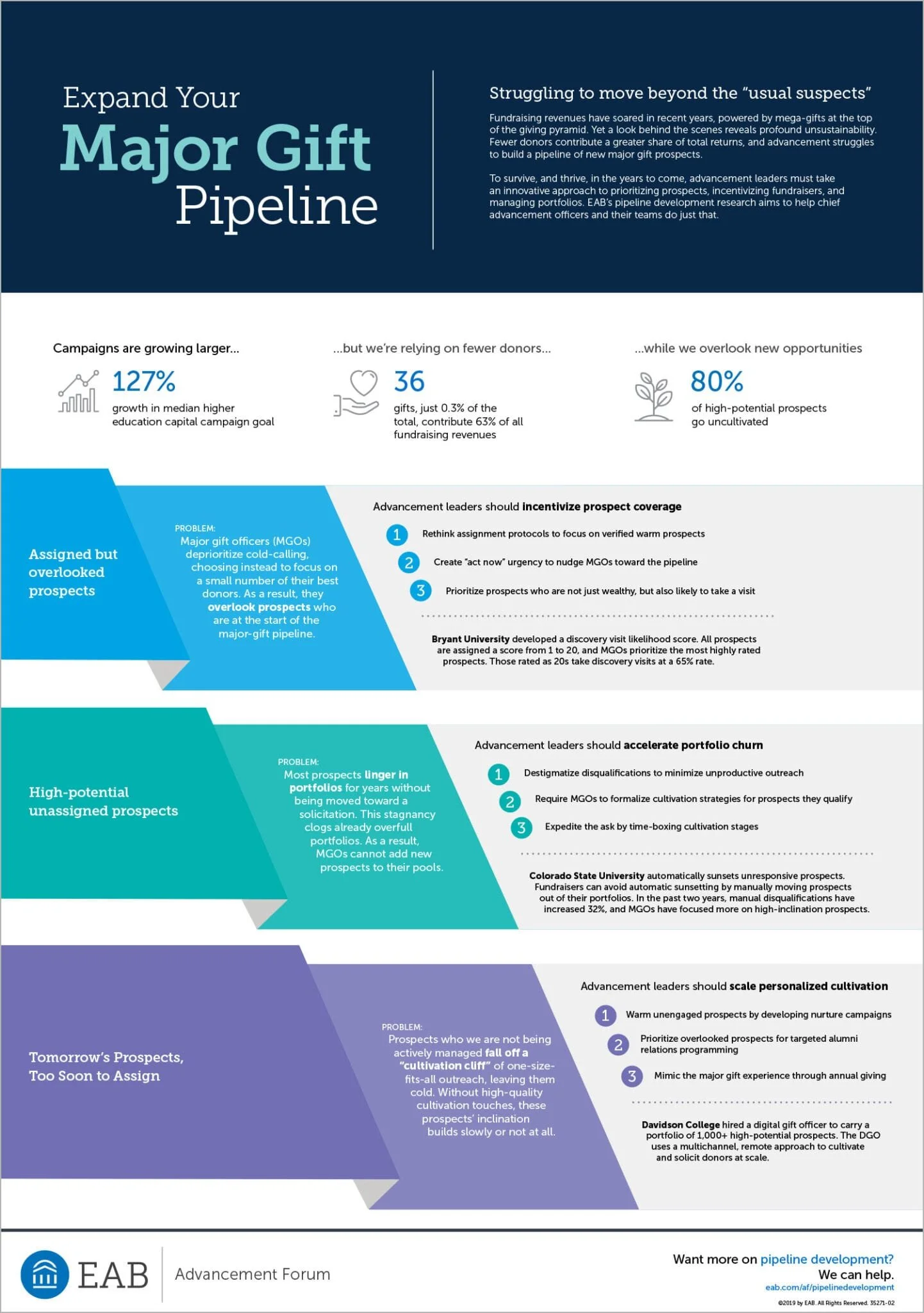 Infographic-AF-Expand-Your-Major-Gift-Pipeline-scaled.jpg