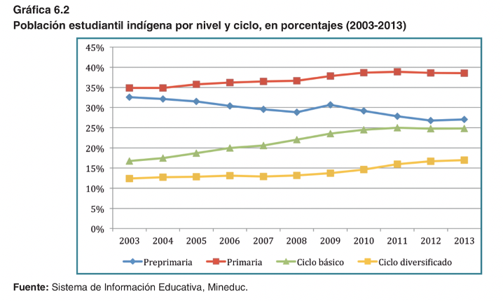 school enrollment data of mexican Indigenous population over time