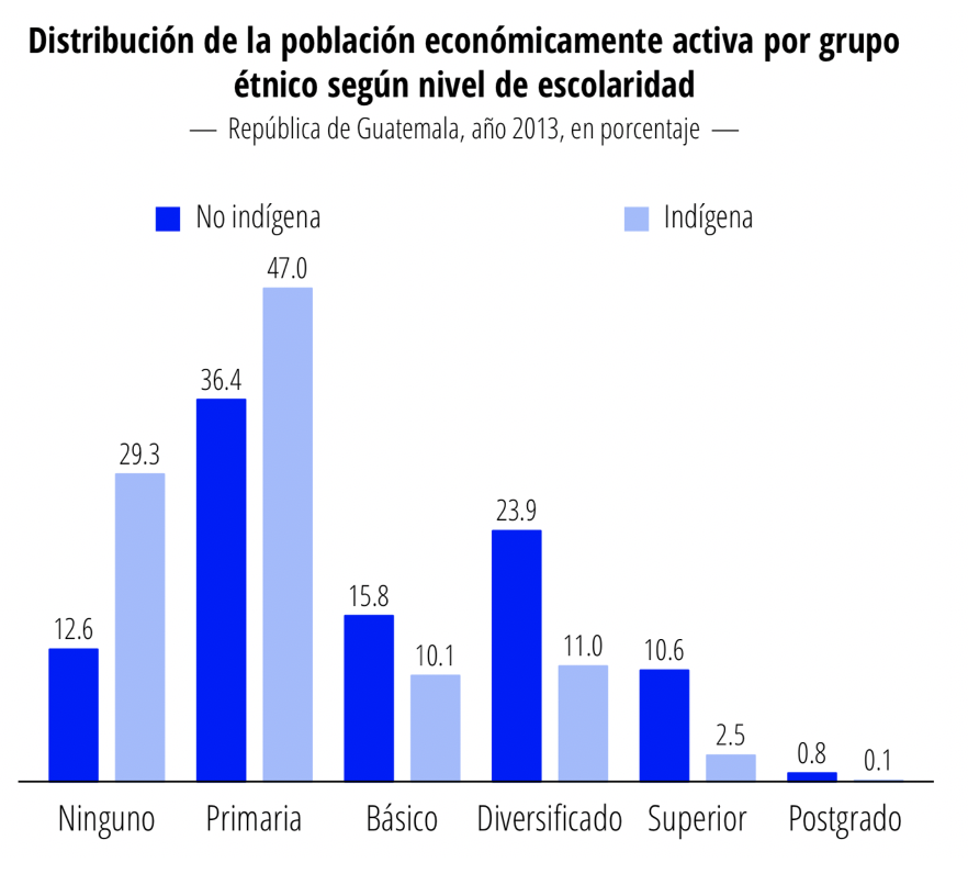 Educational attainment data of guatemala’s indigenous vs. non-indigenous populations