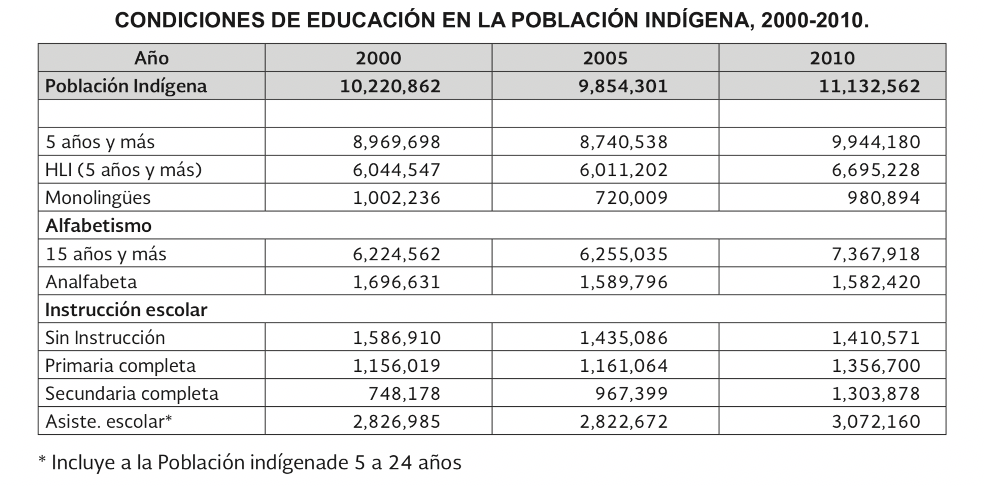 Linguistic, literary, and educational attainment data of mexico’s indigenous population over time
