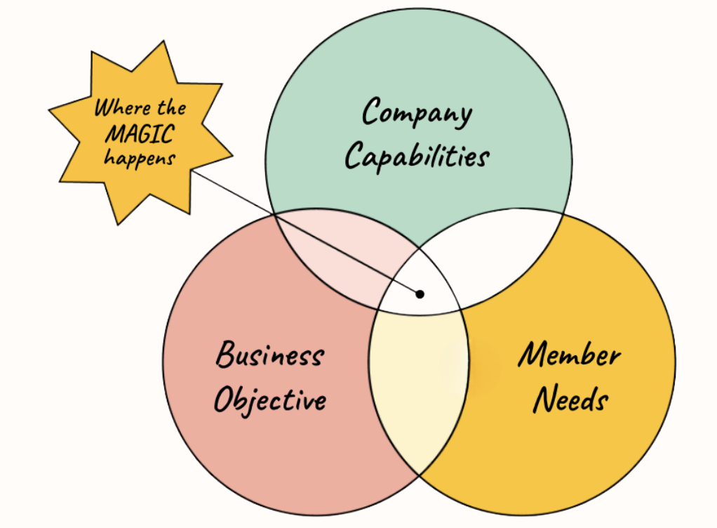 Venn diagram with Company capabilities, member needs, business objectives,