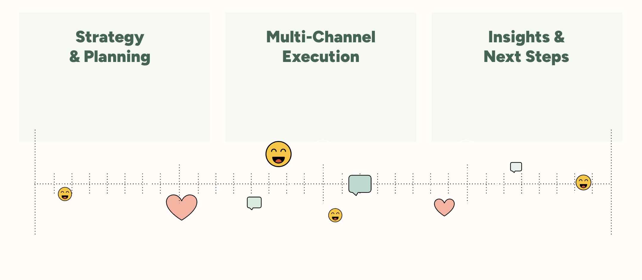 strategy & planning, multichannel execution + insight and next steps on an animated timeline