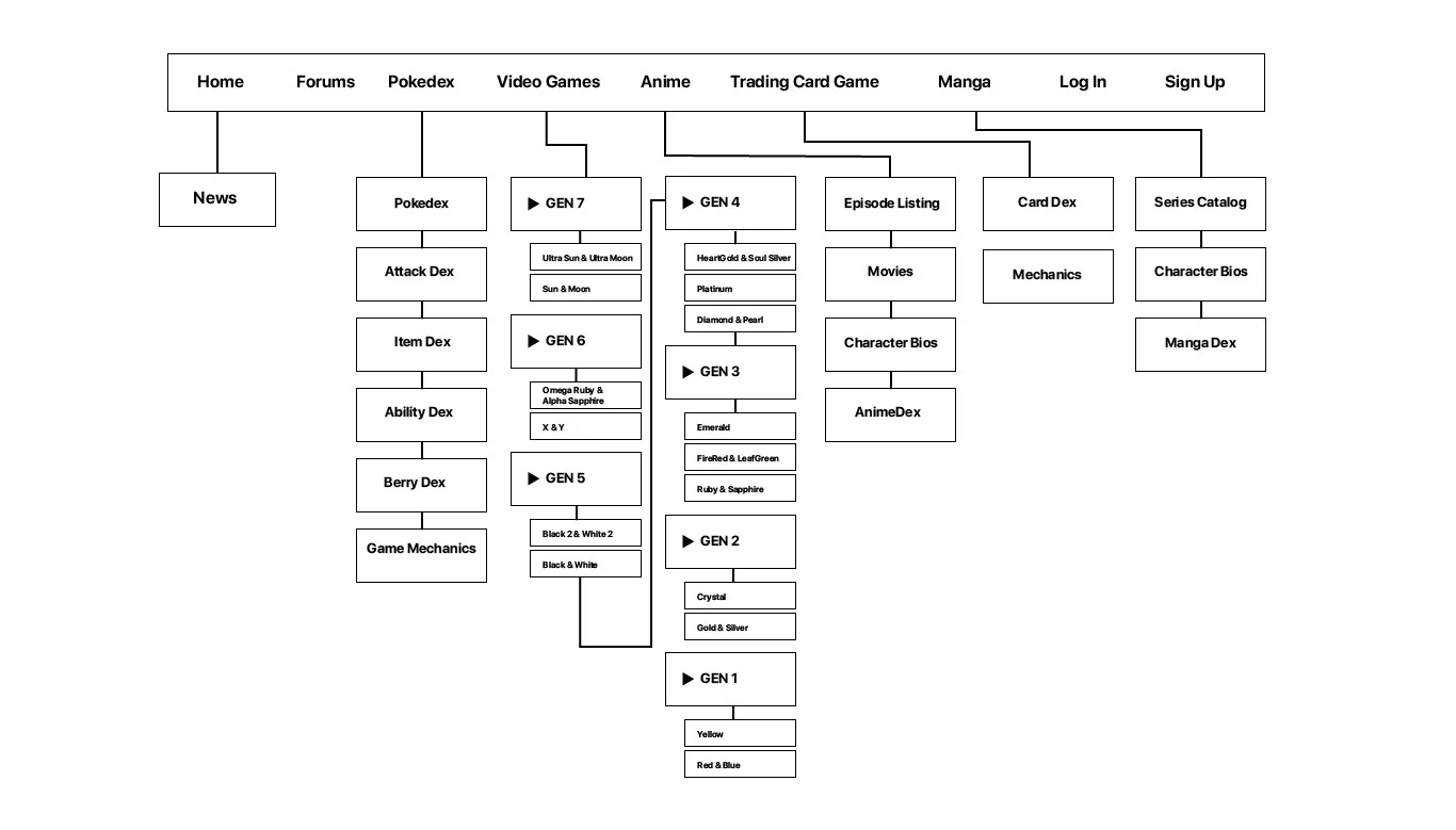 Site map showing all list of pages and the navigation methods to get to them