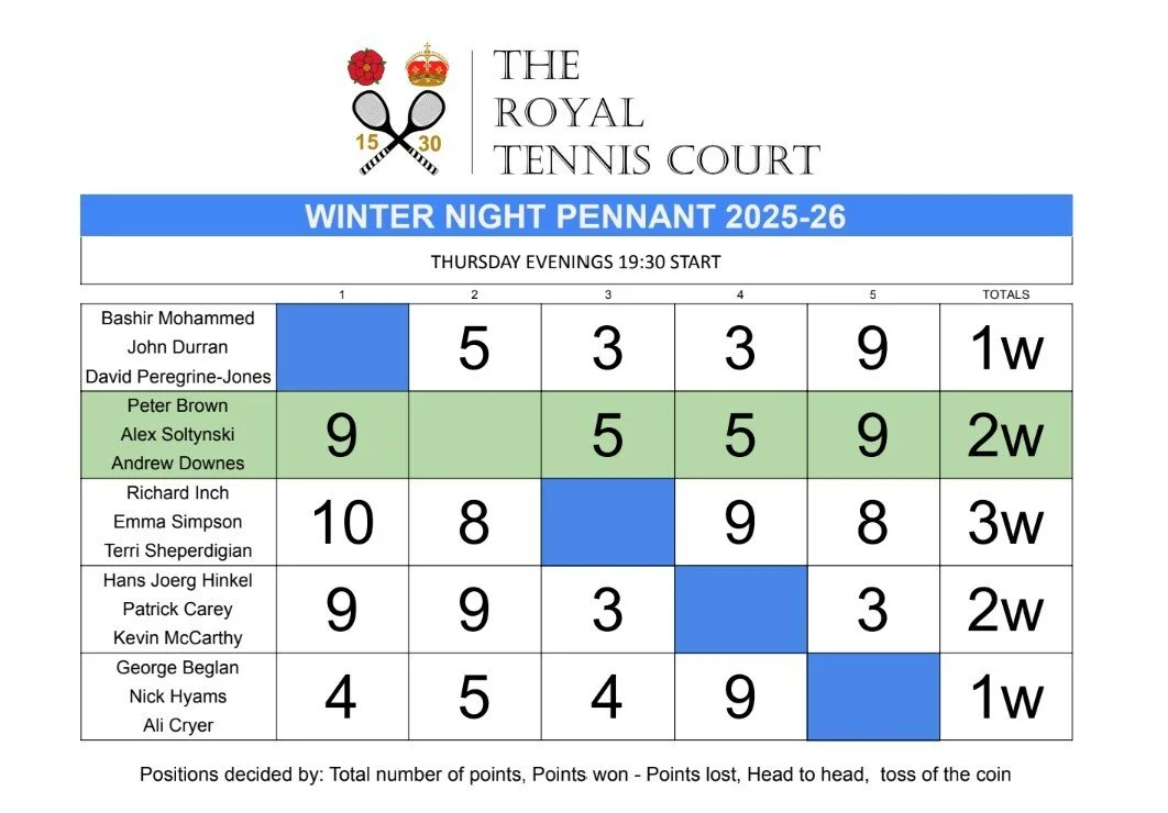 🎉 #MarchRecap #RTC It&rsquo;s been a bustling month of March at the RTC, featuring the thrilling Winter Night Pennant Finals!

🏆 #WinningTeam #TeamTwo Peter Brown, Andrew Downes and Alex Soltynski
🤝 #Finalists #TeamThree Richard Inch, Emma Simpson
