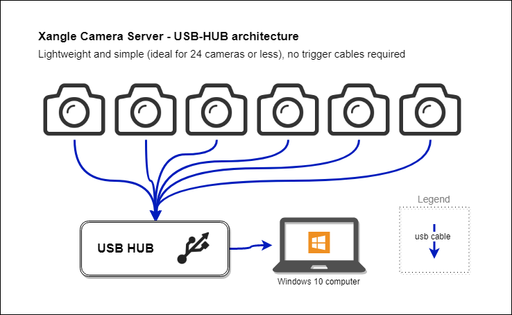 xangle-camera-server-bullet-time-software-usb-hub-architecture.png