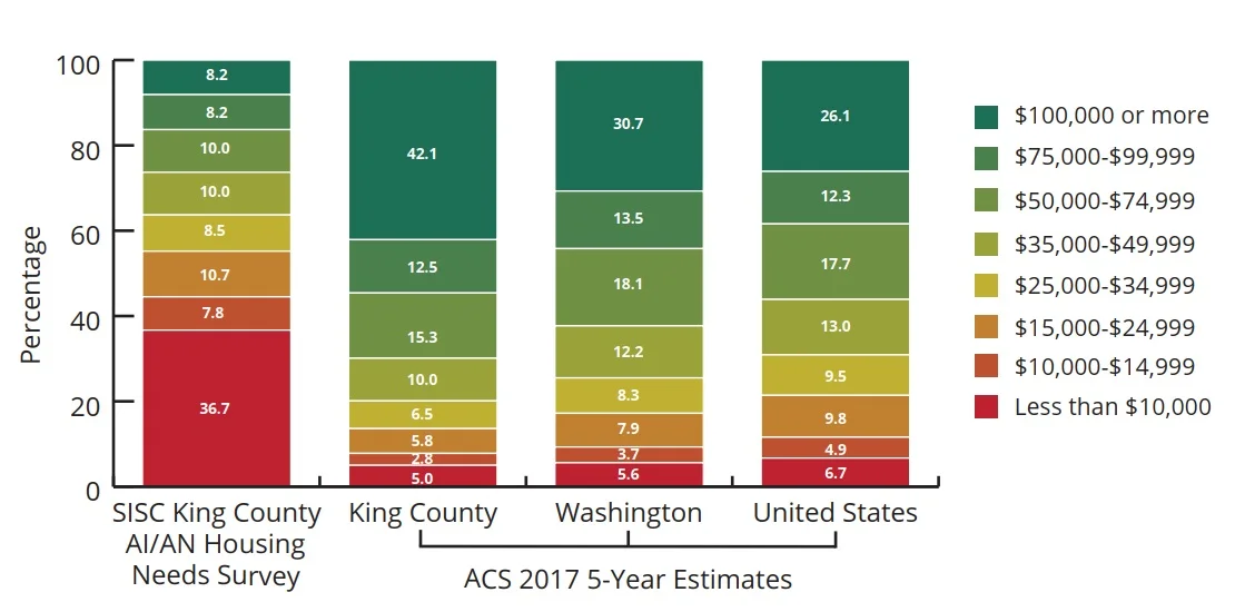 Household Income