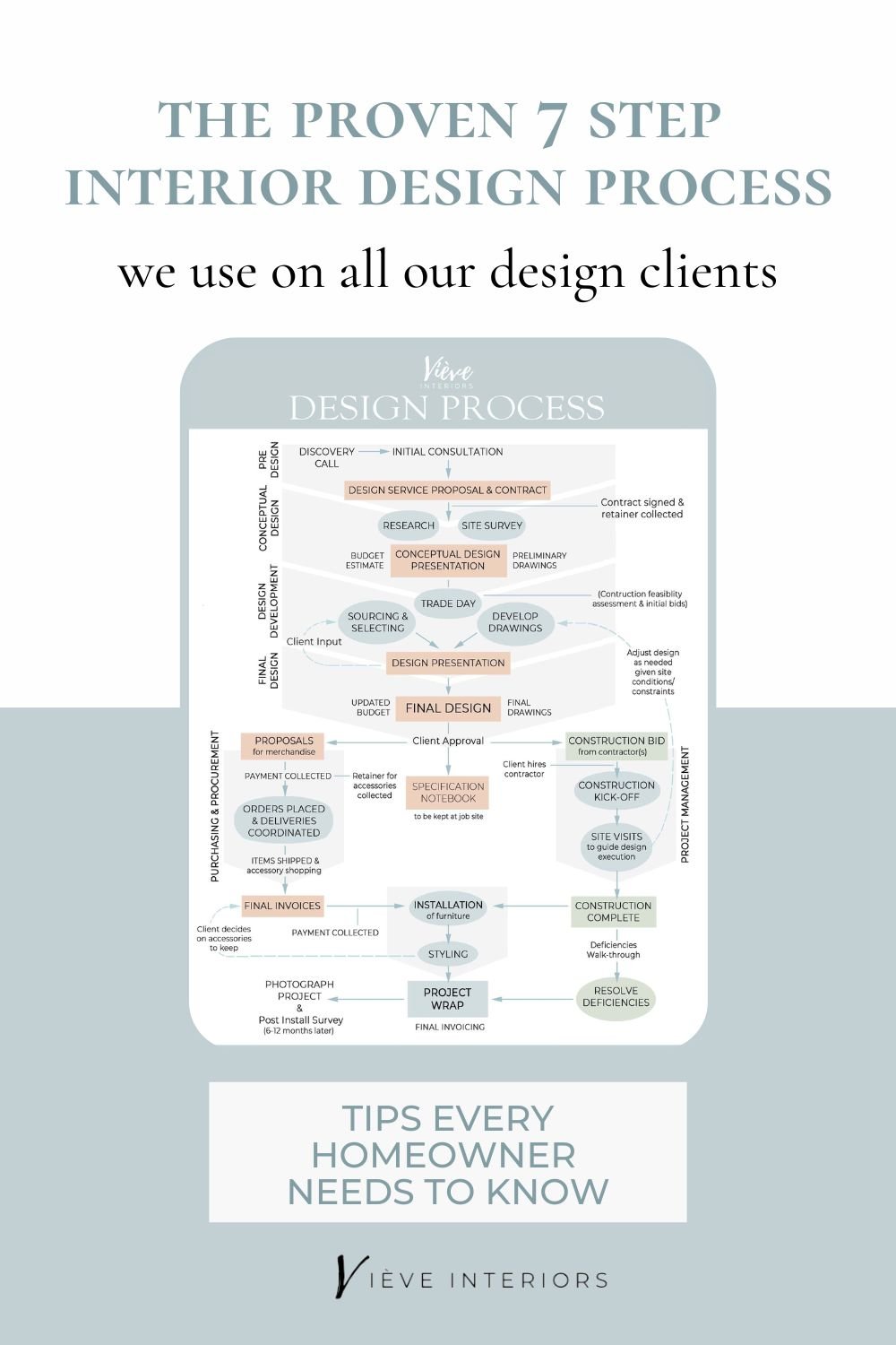 Interior Design Process Steps , The 5 Key Stages of Interior Design – CTTF