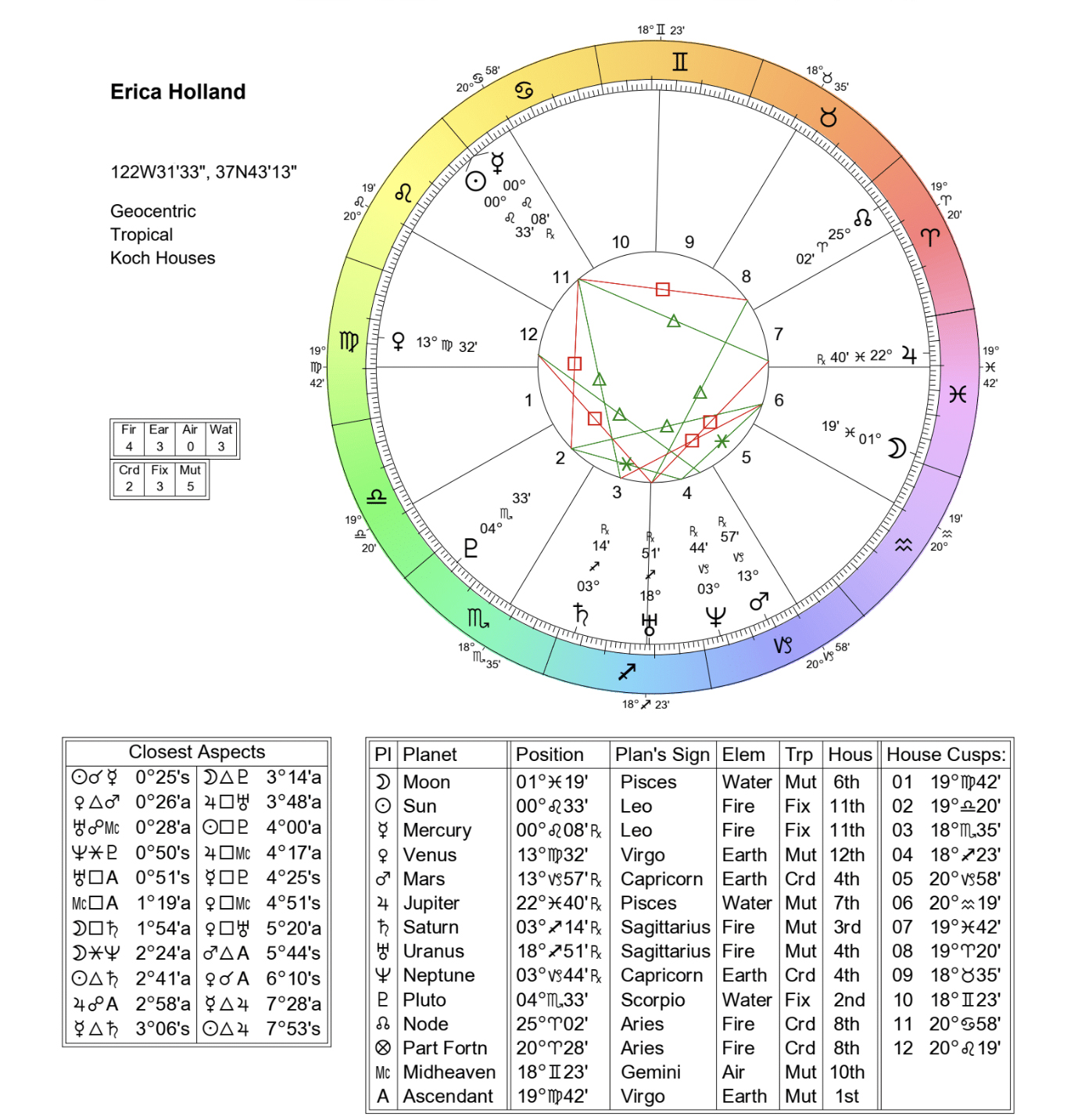 Birth Chart Or Female