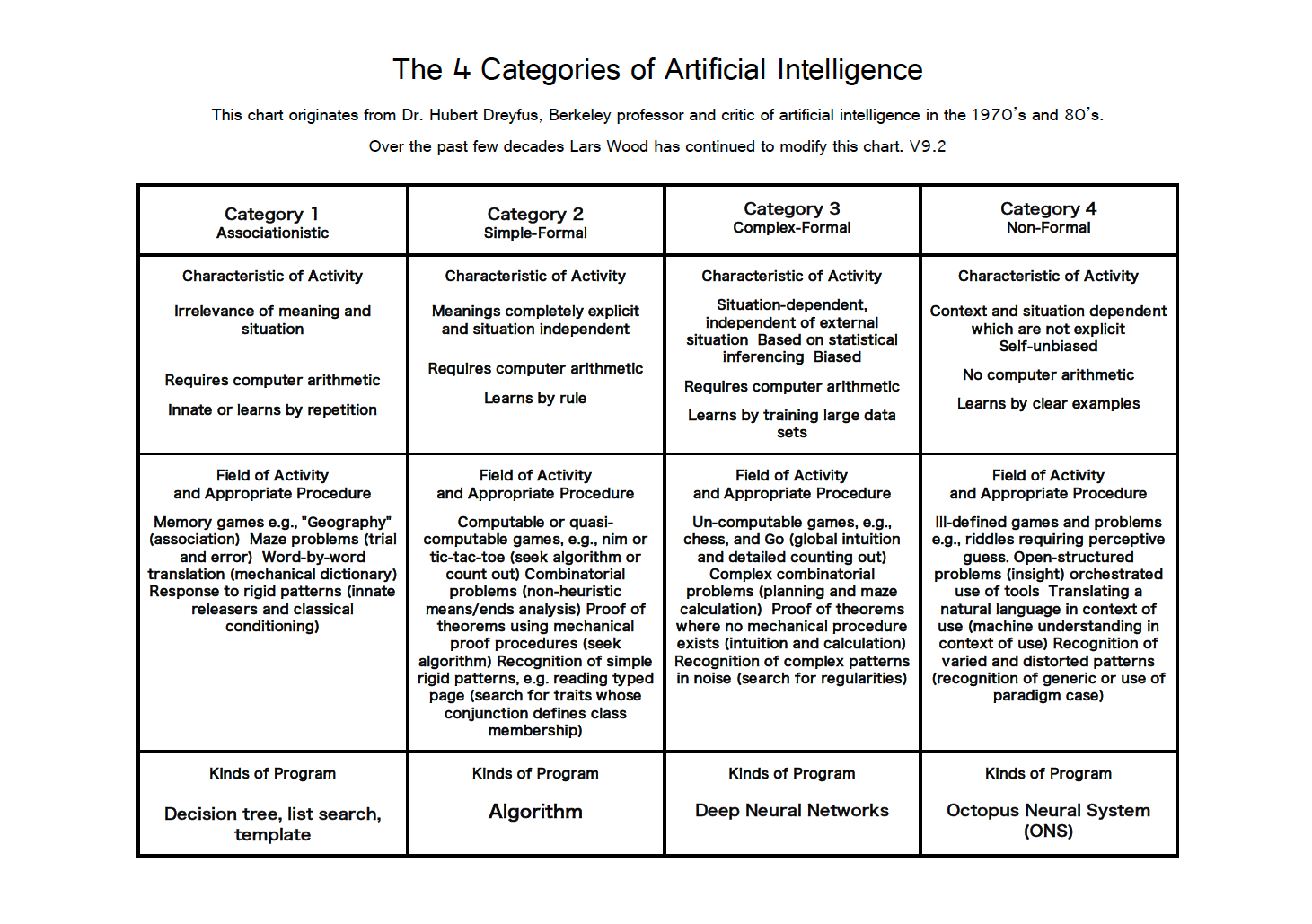 The 4 Categories of Artificial Intelligence