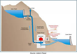 Second pumped storage.jpg