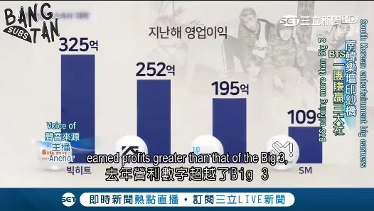 180325 SET News Celebrity World – Insane Money Earners! BTS Attracts Spending From Fans Globally, Big Hit Entertainment Profit Grows 170%