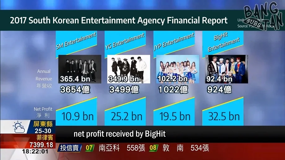 180713 USTV Korean Group Charms The World, BTS Earns 880 Million TWD