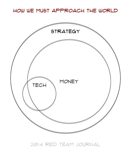 A Venn diagram in which small “tech” and a very large overlapping “money” nearly fill the “strategy circle.