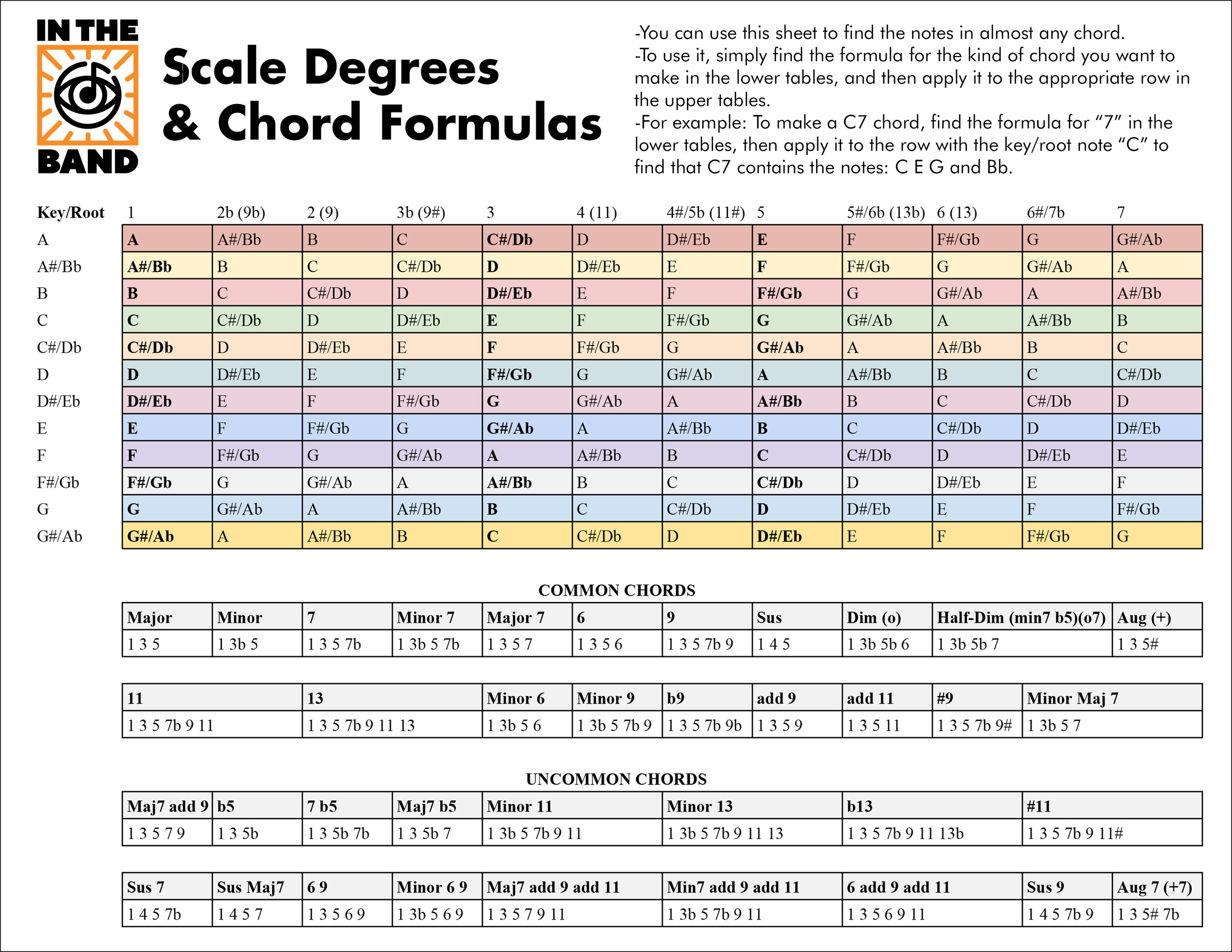 Scale Degrees &amp; Chord Formulas