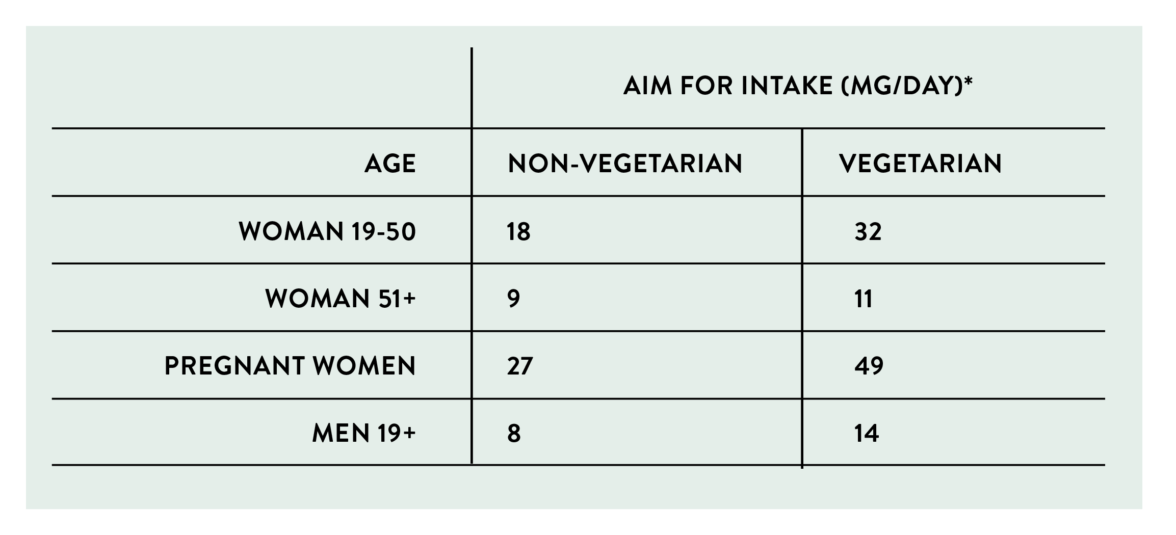 * Intake recommendations are from a combination of food and supplements **Vegetarians need almost twice as much iron compared to non-vegetarians.