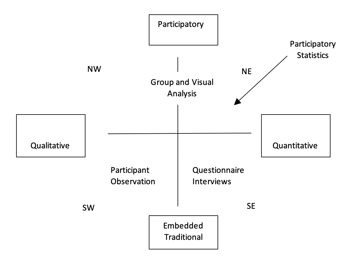 Participatory statistics mapped . ( Source: Adapted from Chambers, 2008)