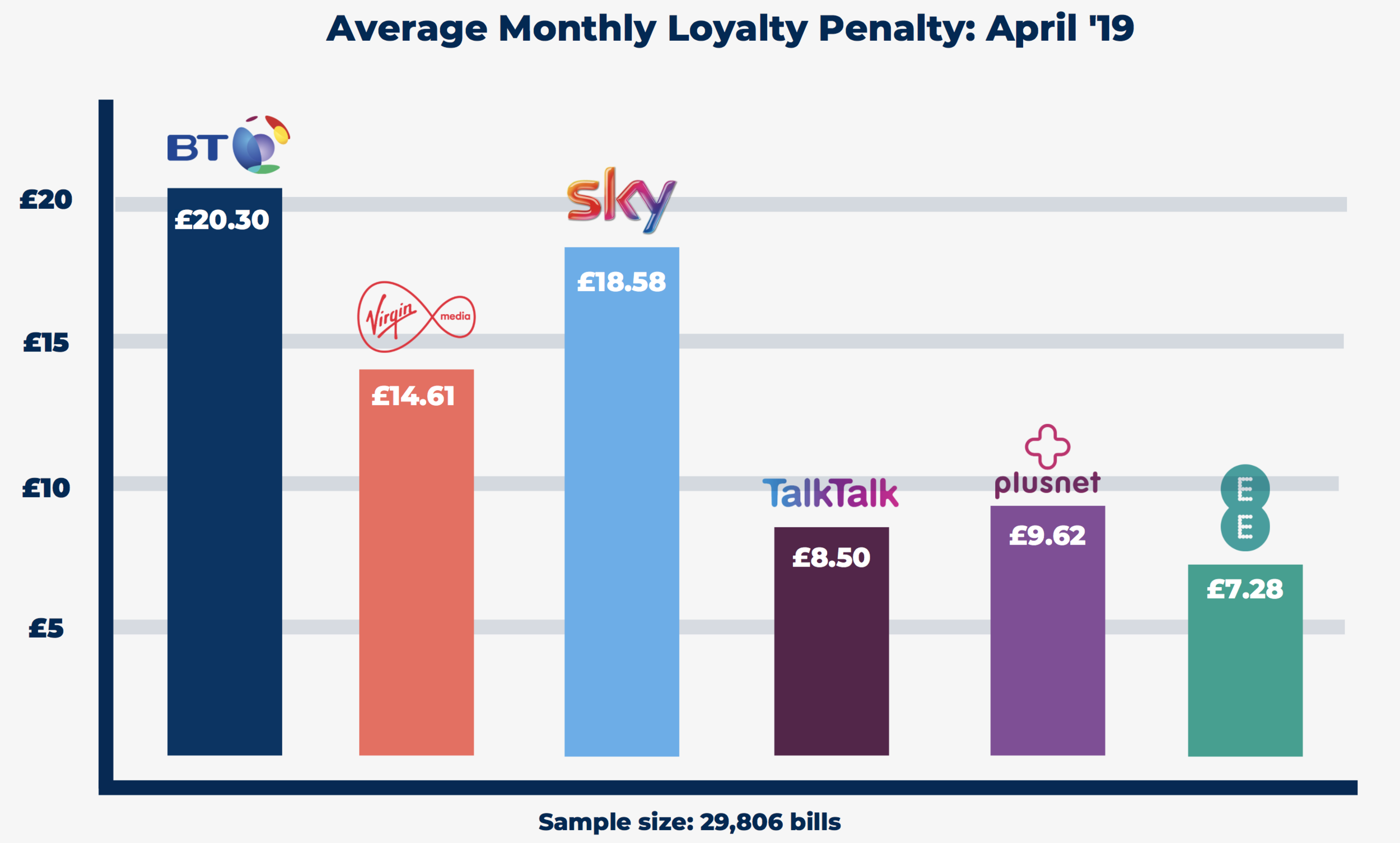 The average monthly Loyalty Penalty per provide for broadband in April 2019.