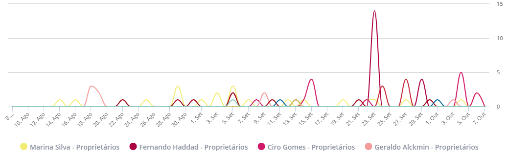 Presidenciaveis+2018_Sustentabilidade_VOLUME+DE+PUBLICAÇÕES+FEITAS+POR+CANDIDATOS+.png