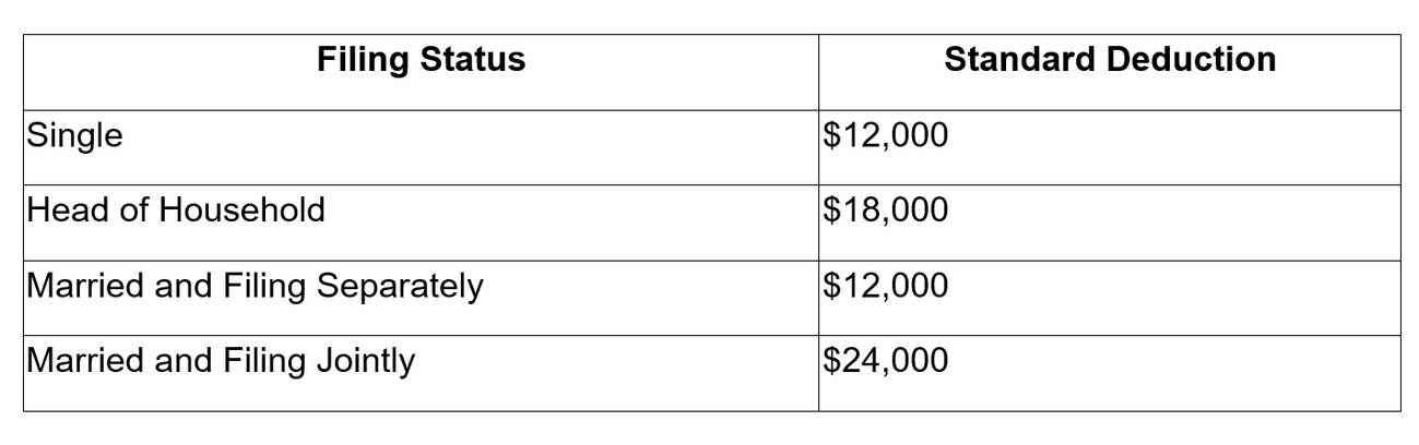 Irs Allowances Chart