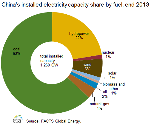 China_electrcity_capacity_fuel.png