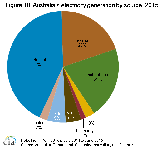 Australia_electricity_generation-2.png