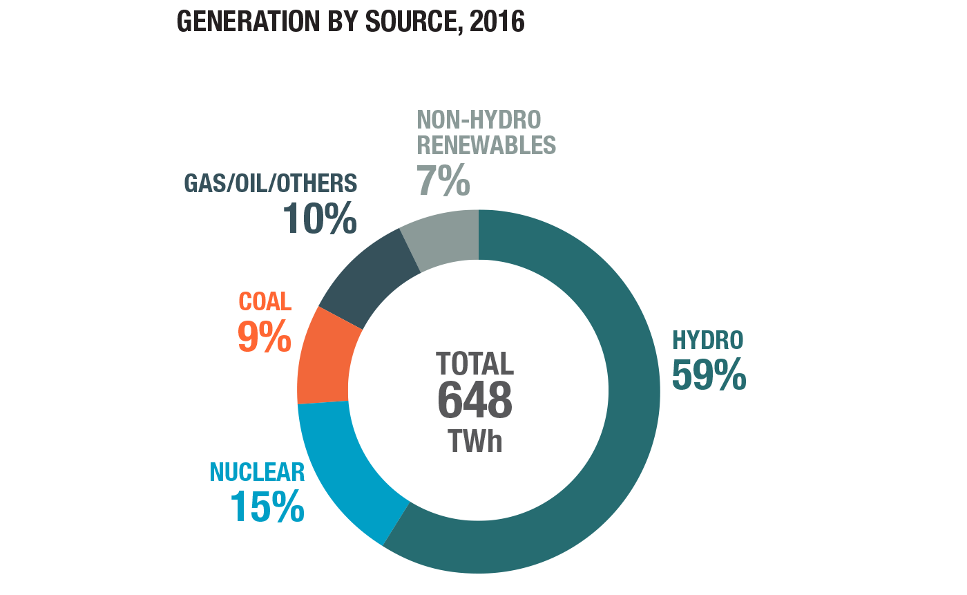 Canadian Electricity Sources