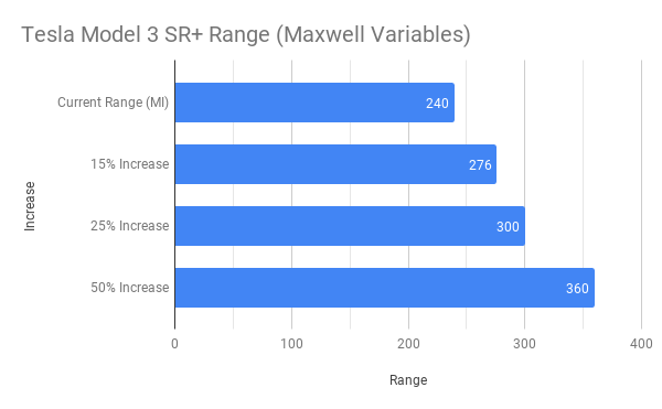 Tesla Model 3 SR+ Range (Maxwell Variables).png