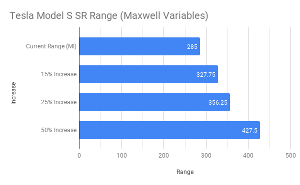 Tesla Model S SR Range (Maxwell Variables).png