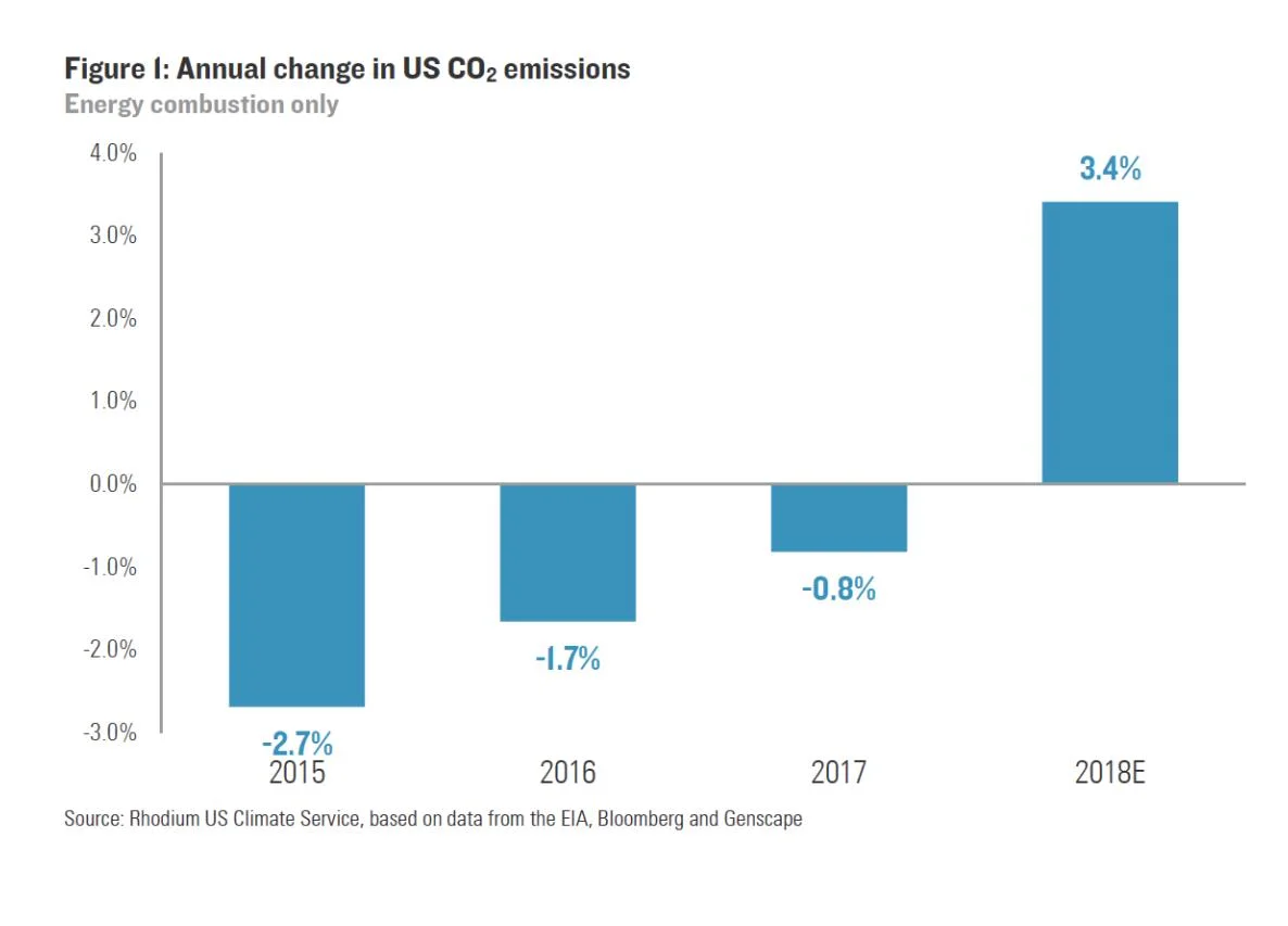U.S. Emissions Rise 3.4% in 2018