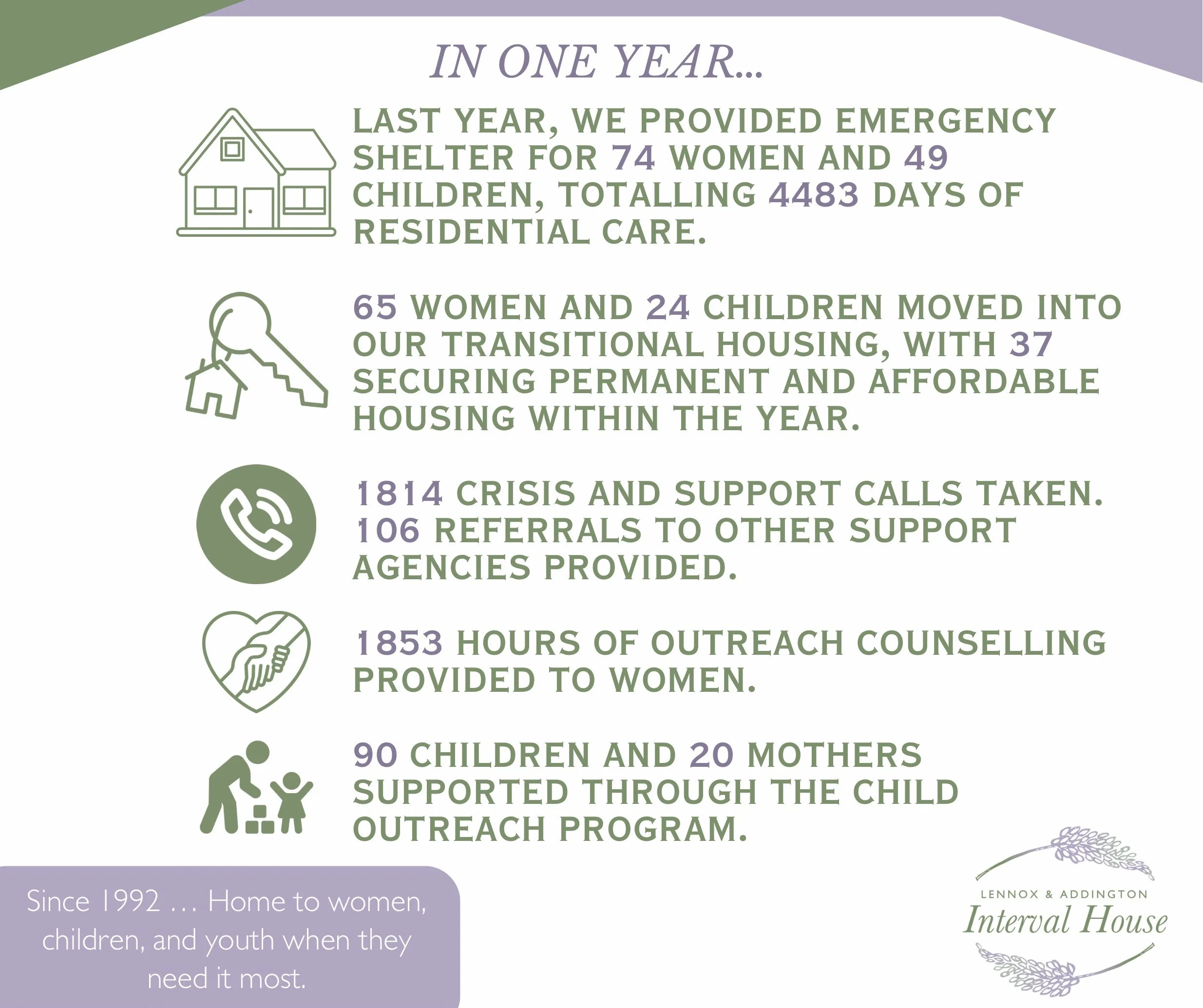 Statistics for 2024 - 2025