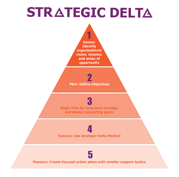 Strategic Planning Facilitation for Leadership Teams | Leadership Delta ...