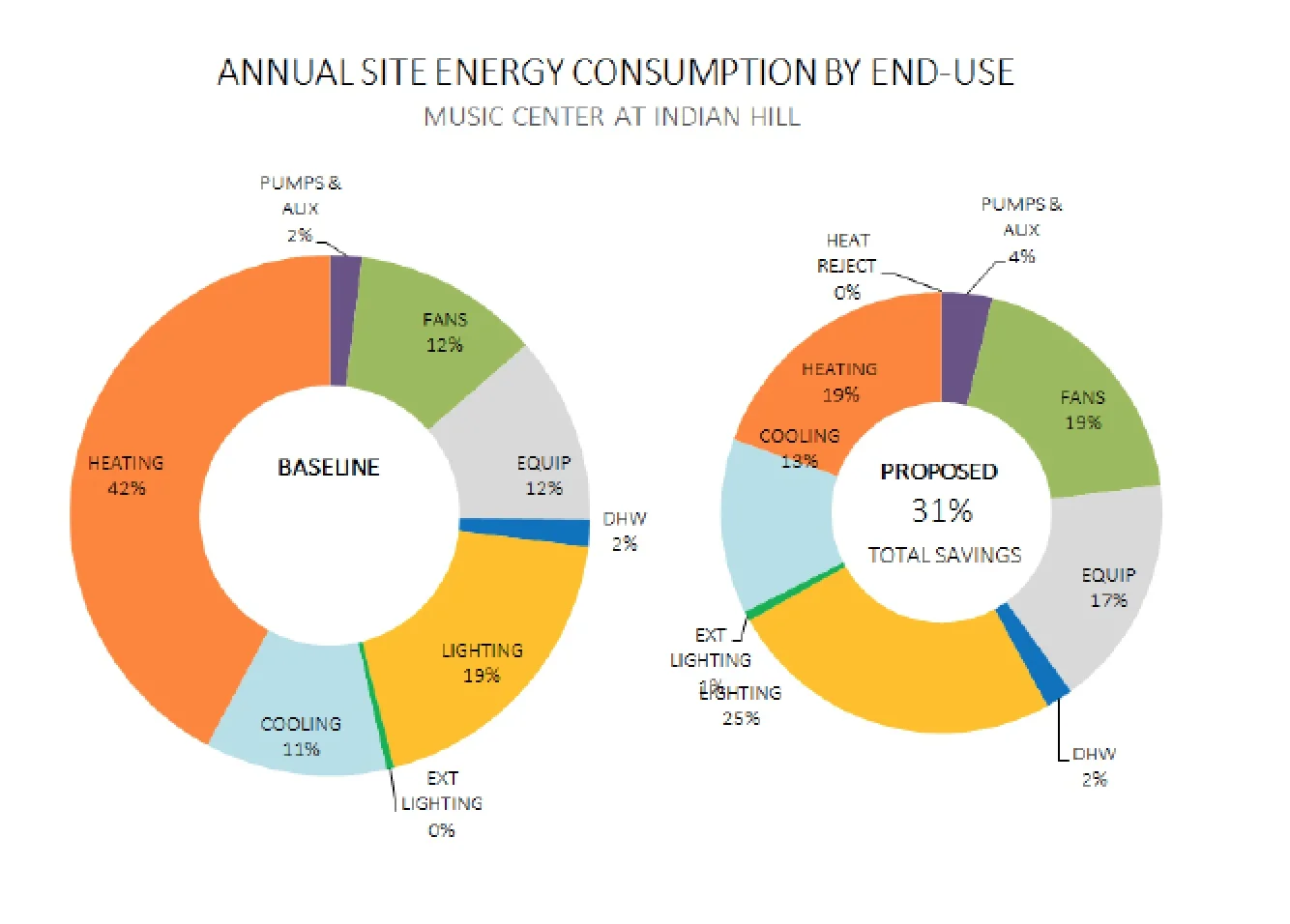 Energy savings comparison