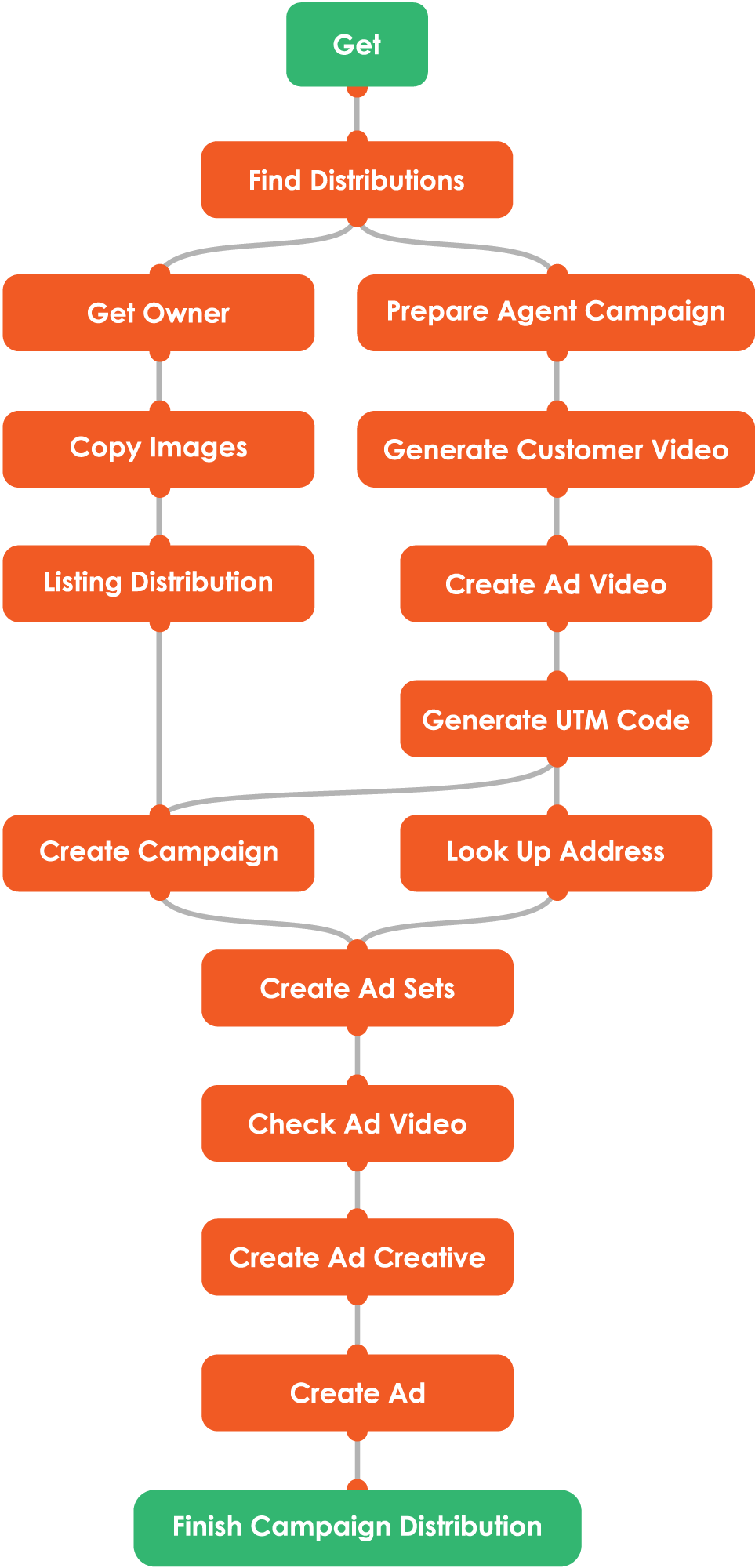 An example of ListingLogic’s UI representation of a campaign for the property market.
