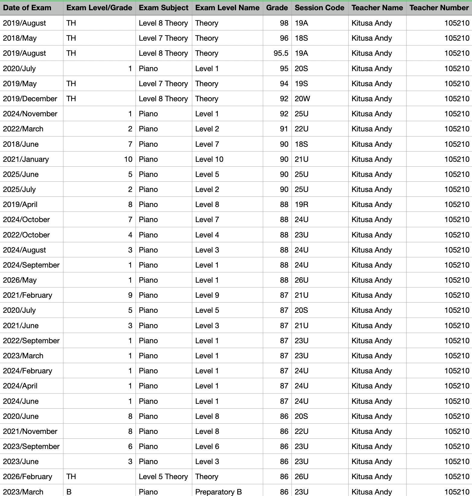 A table displaying various exam records including date, exam level/grade, subject, exam level name, grade, session code, teacher's name, and teacher's number, for piano and theory exams from 2018 to 2026.