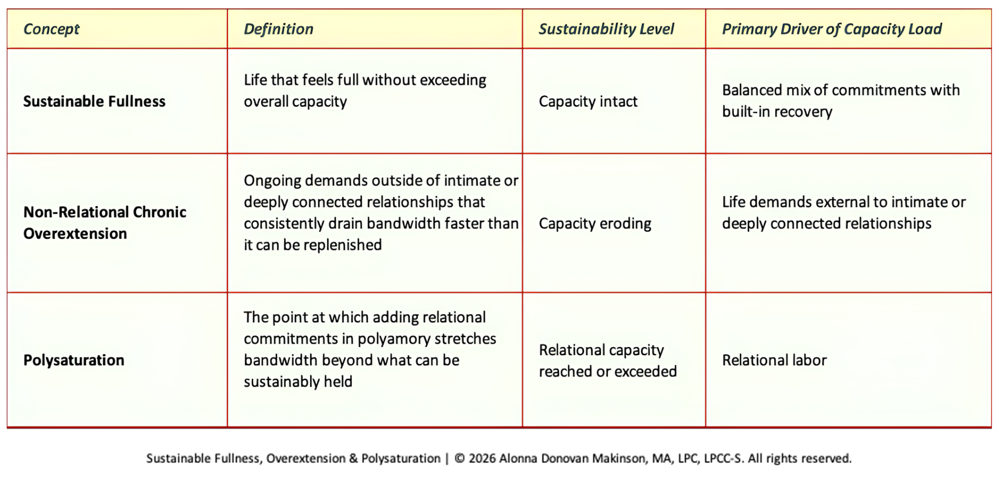 Table compares and contrasts Sustainable Fullness, Non-Relational Chronic Overextension, and Polysaturation