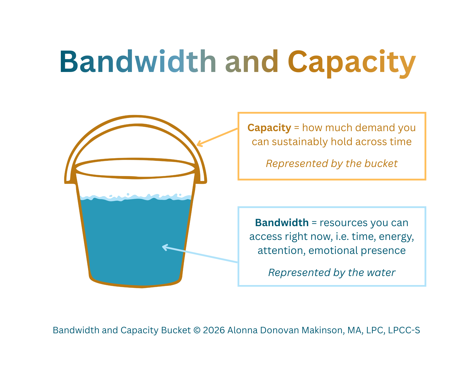 Image displays a bucket full of water.  The bucket is labeled "Capacity: how much demand you can sustainably hold across time" and the water is labeled, "Bandidth: resources you can access right now, i.e. time, energy, attention, emotional presence"