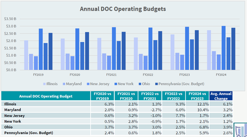 Benchmarking DOC Budgets — John Howard Association of Illinois